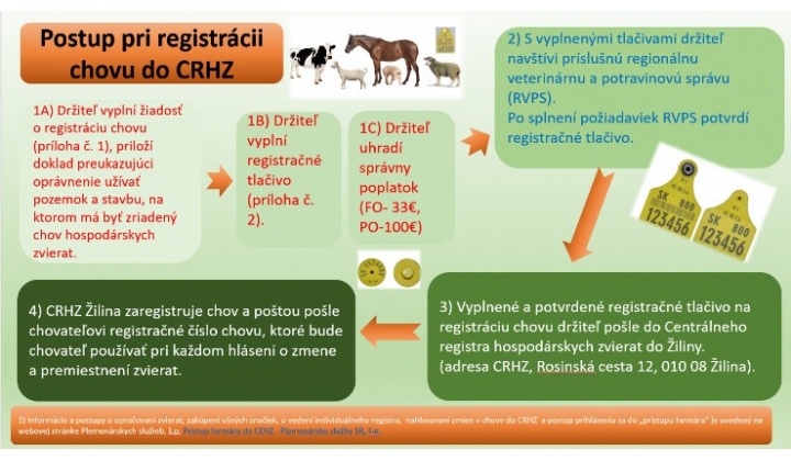 Výzva k registrácii chovu zvierat do CRHZ